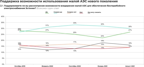 Естония – Нараства обществената подкрепа за изграждането на малка атомна електроцентрала от ново поколение